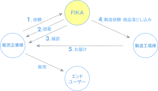 ケーキの企画の流れ